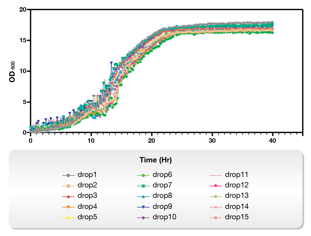 Growth Curve Determination